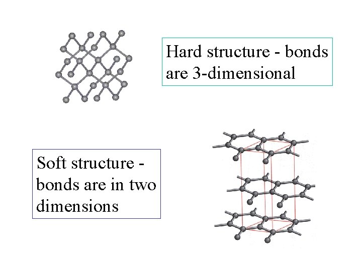 Hard structure - bonds are 3 -dimensional Soft structure bonds are in two dimensions