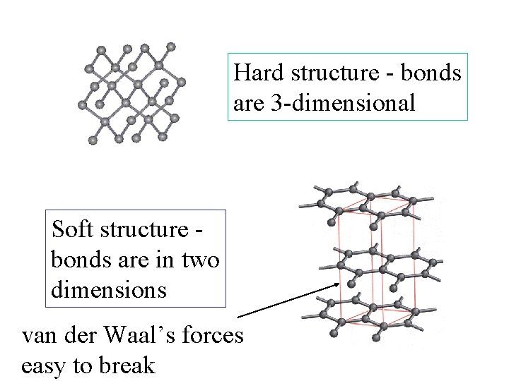 Hard structure - bonds are 3 -dimensional Soft structure bonds are in two dimensions