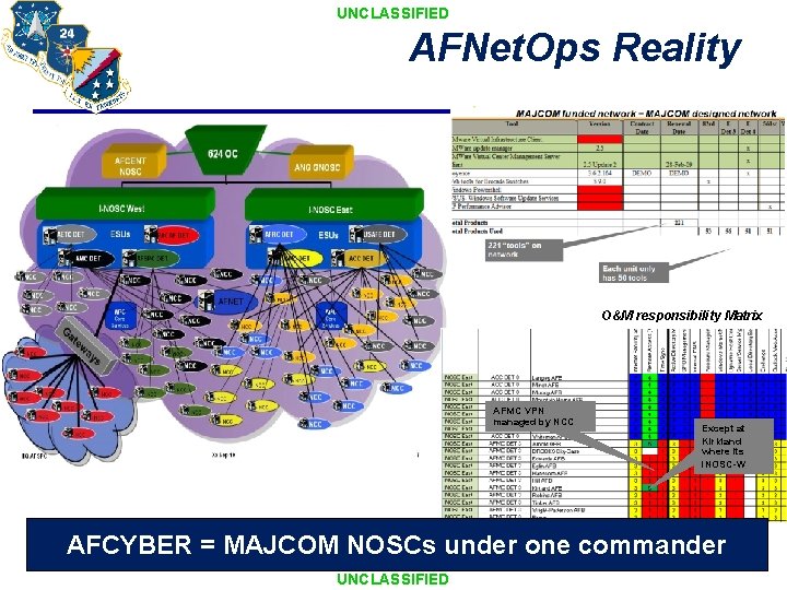 UNCLASSIFIED AFNet. Ops Reality O&M responsibility Matrix AFMC VPN managed by NCC Except at UNCLASSIFIED AFNet. Ops Reality O&M responsibility Matrix AFMC VPN managed by NCC Except at