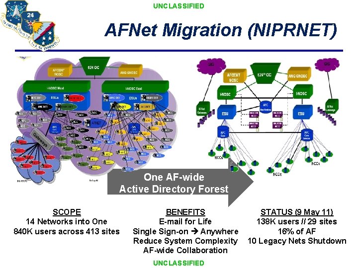 UNCLASSIFIED AFNet Migration (NIPRNET) One AF-wide Active Directory Forest SCOPE 14 Networks into One UNCLASSIFIED AFNet Migration (NIPRNET) One AF-wide Active Directory Forest SCOPE 14 Networks into One