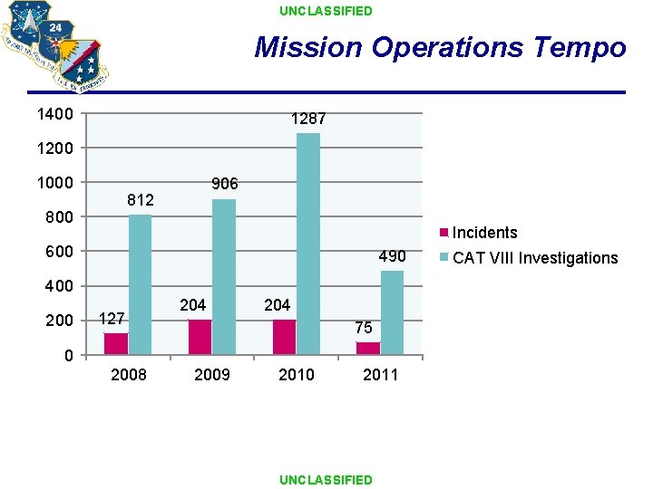UNCLASSIFIED Mission Operations Tempo 1400 1287 1200 1000 906 812 800 Incidents 600 490 UNCLASSIFIED Mission Operations Tempo 1400 1287 1200 1000 906 812 800 Incidents 600 490