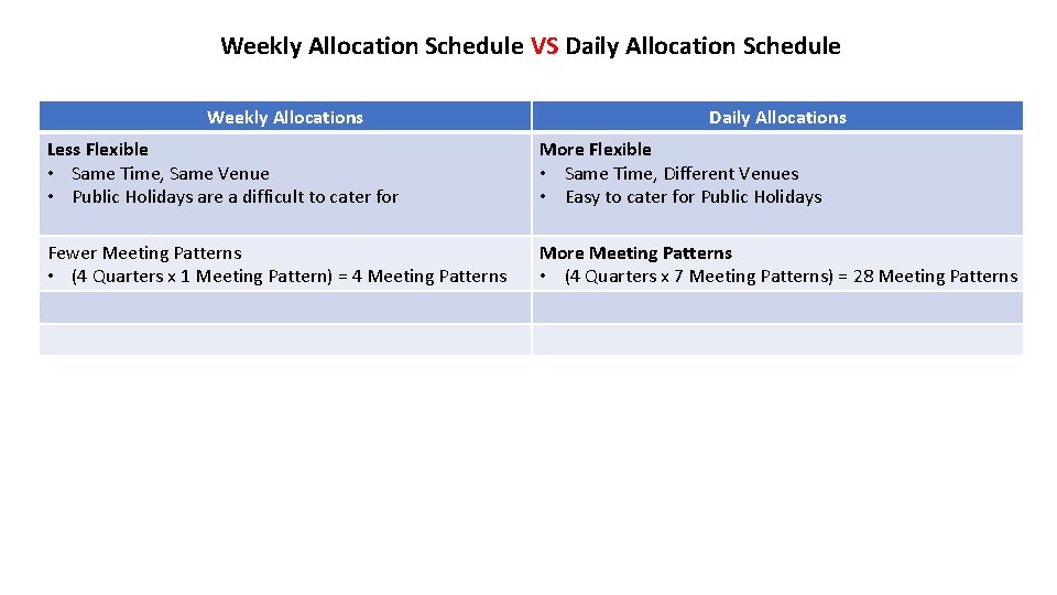 Weekly Allocation Schedule VS Daily Allocation Schedule Weekly Allocations Daily Allocations Less Flexible •