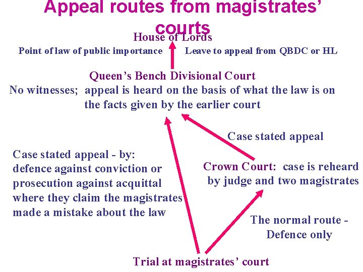 Appeal routes from magistrates’ courts House of Lords Point of law of public importance