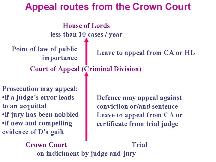 Appeal routes from the Crown Court House of Lords less than 10 cases /