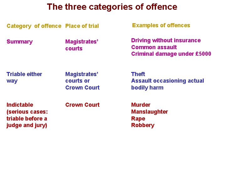 The three categories of offence Category of offence Place of trial Examples of offences