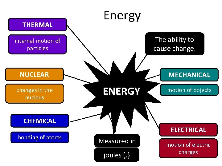 THERMAL Energy The ability to cause change. internal motion of particles NUCLEAR changes in