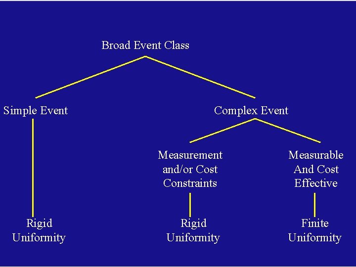 Broad Event Class Simple Event Rigid Uniformity Complex Event Measurement and/or Cost Constraints Measurable