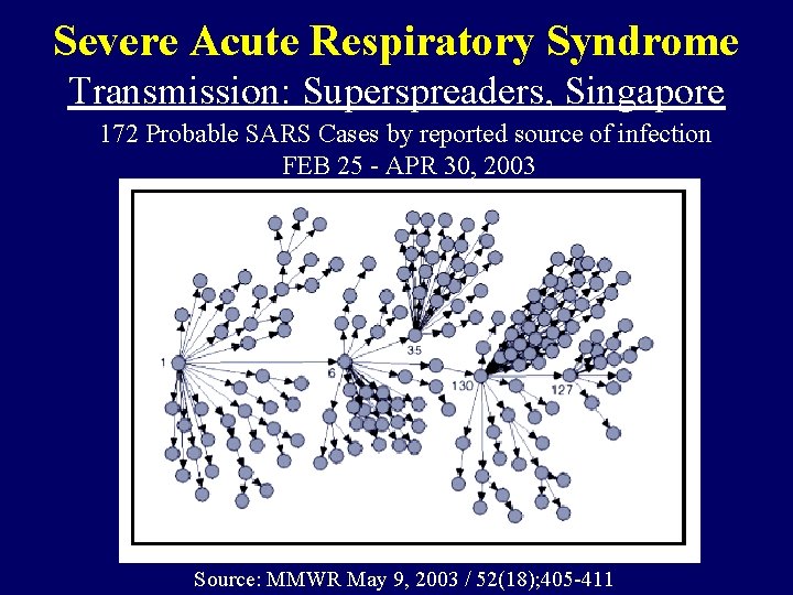 Severe Acute Respiratory Syndrome Transmission: Superspreaders, Singapore 172 Probable SARS Cases by reported source