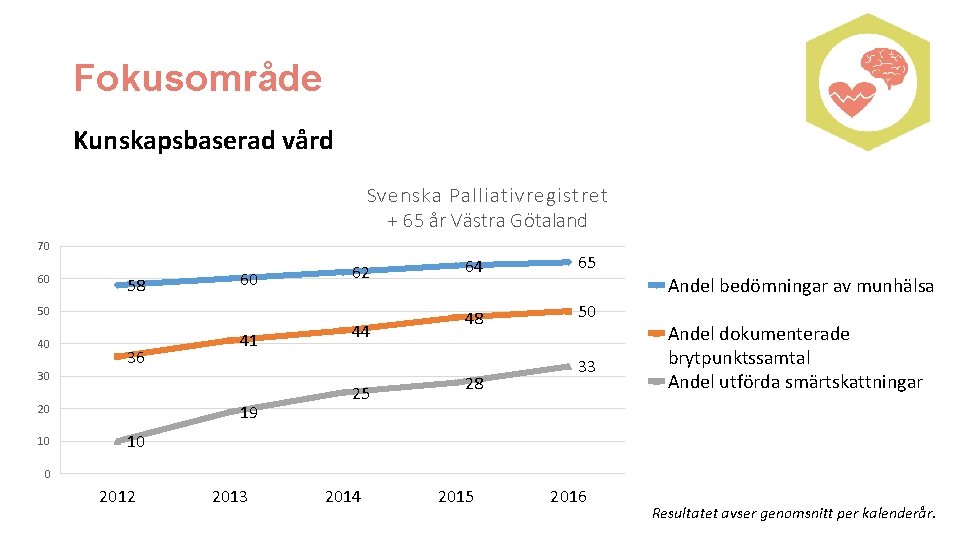 Fokusområde Kunskapsbaserad vård Svenska Palliativregistret + 65 år Västra Götaland 70 60 58 60