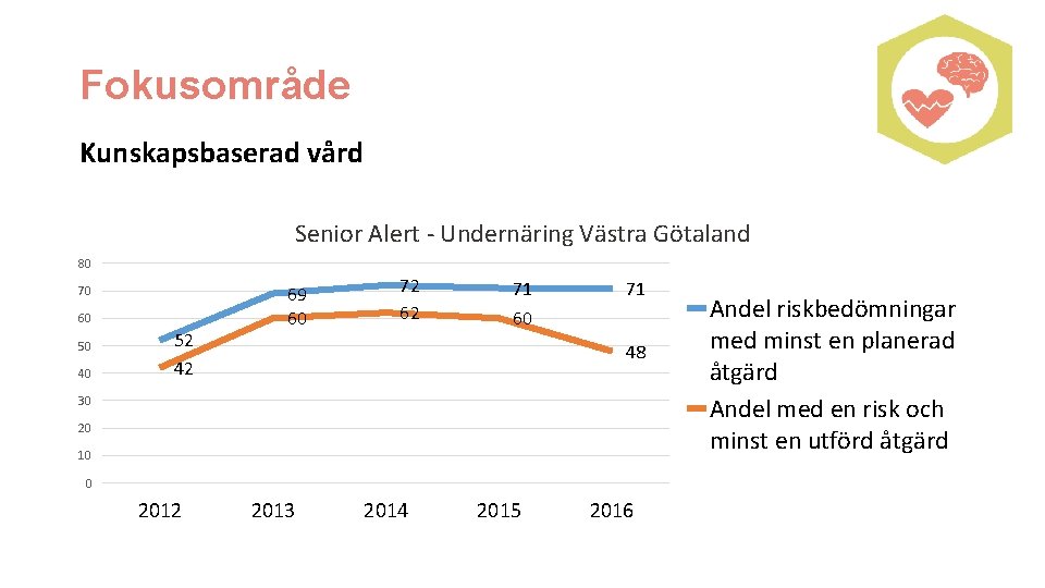 Fokusområde Kunskapsbaserad vård Senior Alert - Undernäring Västra Götaland 80 70 60 50 40