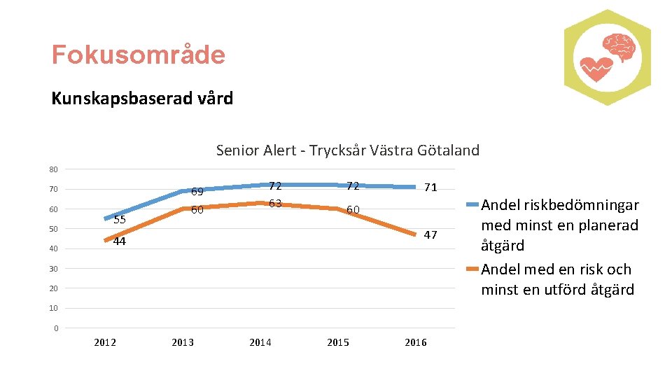 Fokusområde Kunskapsbaserad vård Senior Alert - Trycksår Västra Götaland 80 70 60 50 40