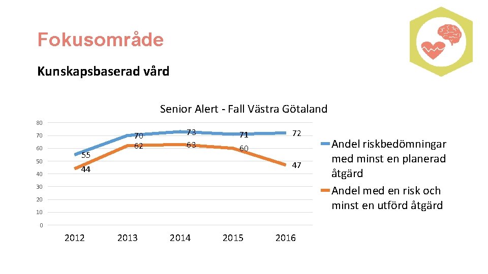 Fokusområde Kunskapsbaserad vård Senior Alert - Fall Västra Götaland 80 70 60 50 40