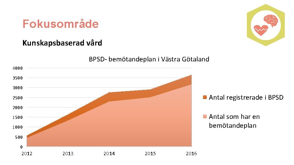 Fokusområde Kunskapsbaserad vård BPSD- bemötandeplan i Västra Götaland 4000 3500 3000 Antal registrerade i