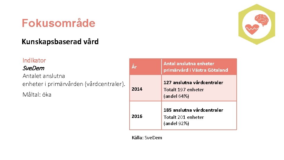 Fokusområde Kunskapsbaserad vård Indikator Sve. Dem Antalet anslutna enheter i primärvården (vårdcentraler). Måltal: öka