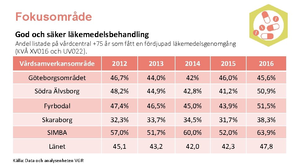 Fokusområde God och säker läkemedelsbehandling Andel listade på vårdcentral +75 år som fått en