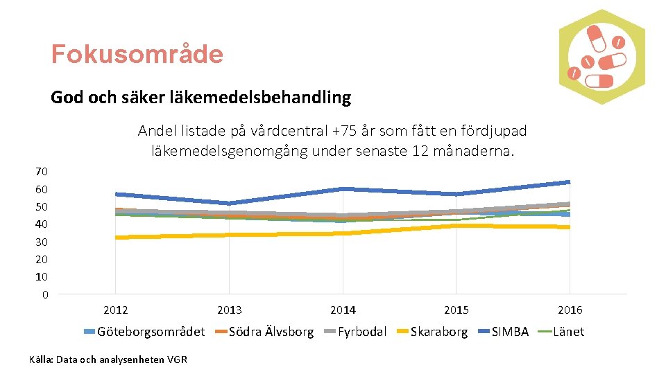 Fokusområde God och säker läkemedelsbehandling Andel listade på vårdcentral +75 år som fått en