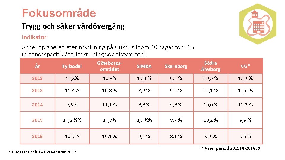 Fokusområde Trygg och säker vårdövergång Indikator Andel oplanerad återinskrivning på sjukhus inom 30 dagar