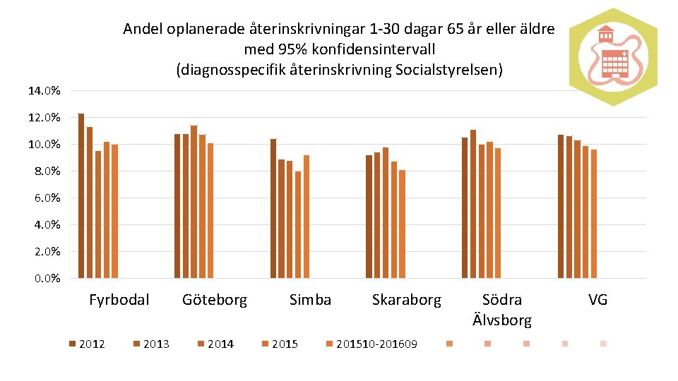 Andel oplanerade återinskrivningar 1 -30 dagar 65 år eller äldre med 95% konfidensintervall (diagnosspecifik