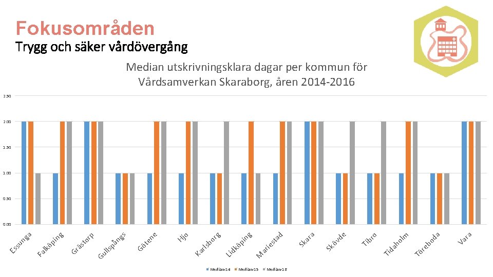 Fokusområden Trygg och säker vårdövergång Median utskrivningsklara dagar per kommun för Vårdsamverkan Skaraborg, åren