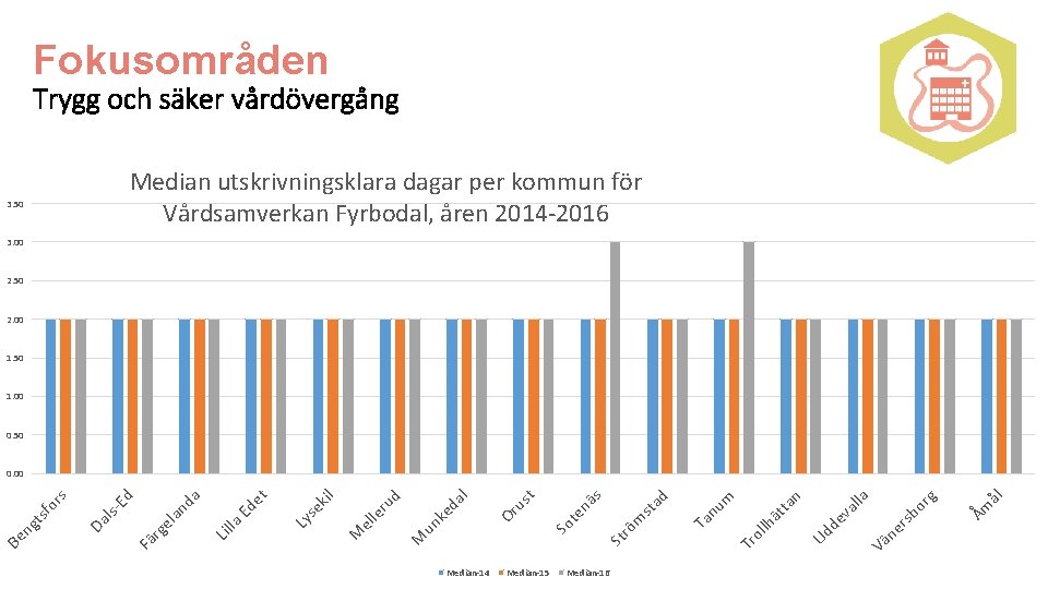 Fokusområden Trygg och säker vårdövergång Median utskrivningsklara dagar per kommun för Vårdsamverkan Fyrbodal, åren