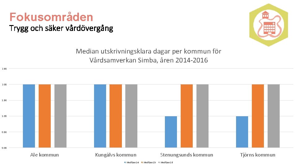 Fokusområden Trygg och säker vårdövergång Median utskrivningsklara dagar per kommun för Vårdsamverkan Simba, åren