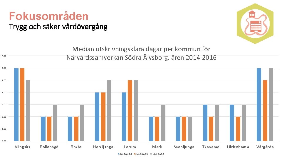 Fokusområden Trygg och säker vårdövergång Median utskrivningsklara dagar per kommun för Närvårdssamverkan Södra Älvsborg,
