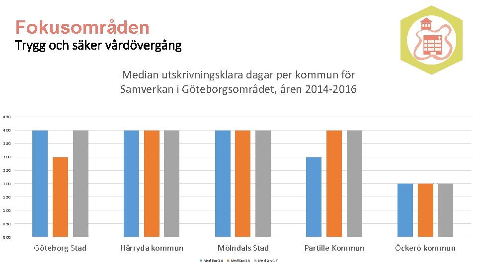 Fokusområden Trygg och säker vårdövergång Median utskrivningsklara dagar per kommun för Samverkan i Göteborgsområdet,