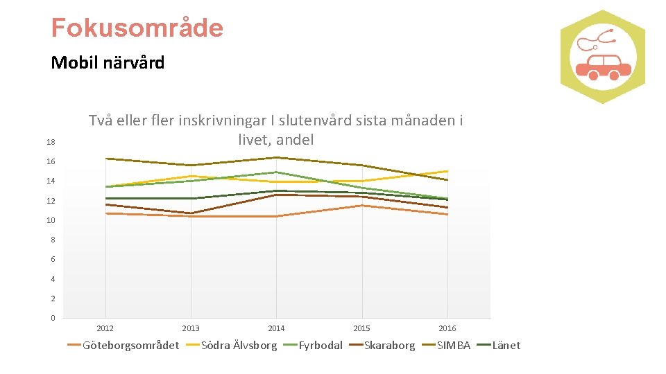 Fokusområde Mobil närvård 18 Två eller fler inskrivningar I slutenvård sista månaden i livet,