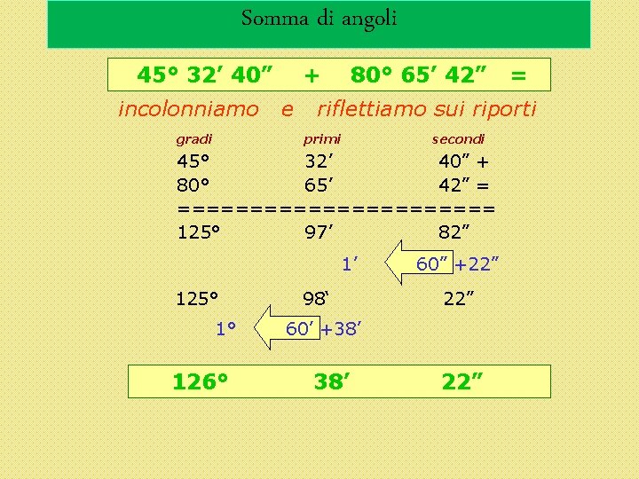 Somma di angoli 45° 32’ 40” incolonniamo gradi + e 80° 65’ 42” riflettiamo Somma di angoli 45° 32’ 40” incolonniamo gradi + e 80° 65’ 42” riflettiamo