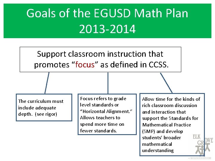 Goals of the EGUSD Math Plan 2013 -2014 Support classroom instruction that promotes “focus”