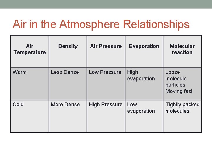 Air in the Atmosphere Relationships Air Temperature Density Air Pressure Evaporation Warm Less Dense