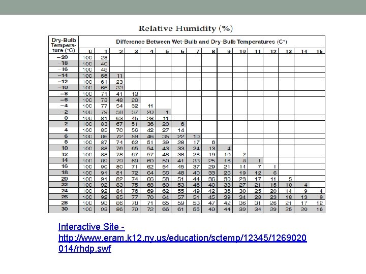 Interactive Site http: //www. eram. k 12. ny. us/education/sctemp/12345/1269020 014/rhdp. swf 