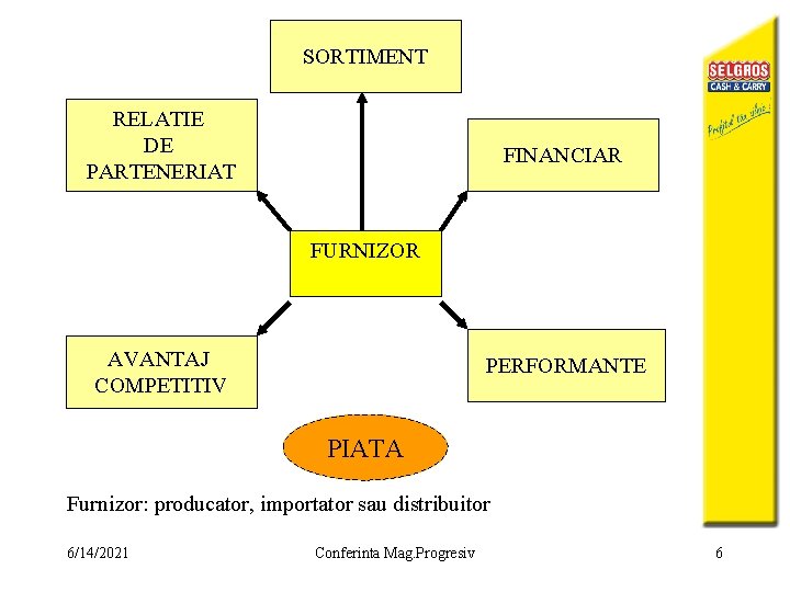SORTIMENT RELATIE DE PARTENERIAT FINANCIAR FURNIZOR AVANTAJ COMPETITIV PERFORMANTE PIATA Furnizor: producator, importator sau
