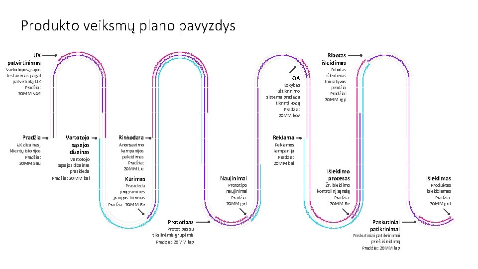 Produkto veiksmų plano pavyzdys UX patvirtinimas Ribotas išleidimas Vartotojo sąsajos testavimas pagal patvirtintą UX