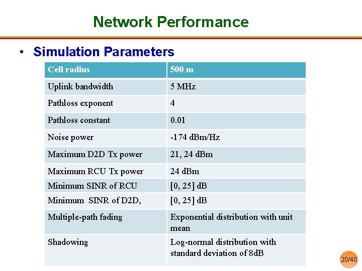 Network Performance • Simulation Parameters Cell radius 500 m Uplink bandwidth 5 MHz Pathloss