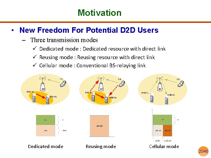 Motivation • New Freedom For Potential D 2 D Users – Three transmission modes