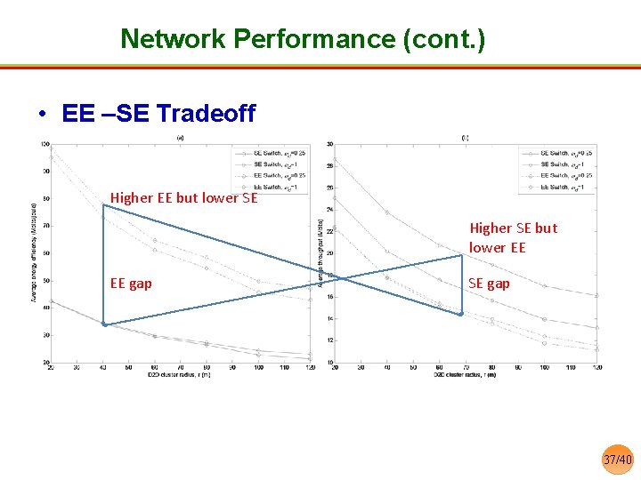 Network Performance (cont. ) • EE –SE Tradeoff Higher EE but lower SE Higher