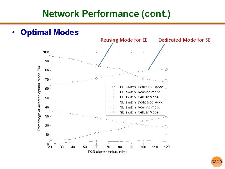 Network Performance (cont. ) • Optimal Modes Reusing Mode for EE Dedicated Mode for