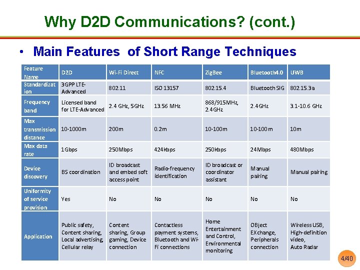 Why D 2 D Communications? (cont. ) • Main Features of Short Range Techniques