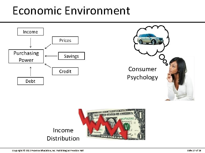 Economic Environment Consumer Psychology Income Distribution Copyright © 2012 Pearson Education, Inc. Publishing as