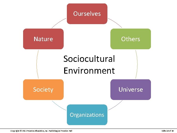 Ourselves Nature Others Sociocultural Environment Society Universe Organizations Copyright © 2012 Pearson Education, Inc.