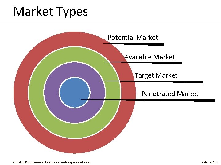 Market Types Potential Market Available Market Target Market Penetrated Market Copyright © 2012 Pearson