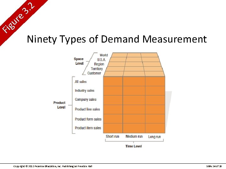 e r u g Fi 2. 3 Ninety Types of Demand Measurement Copyright ©