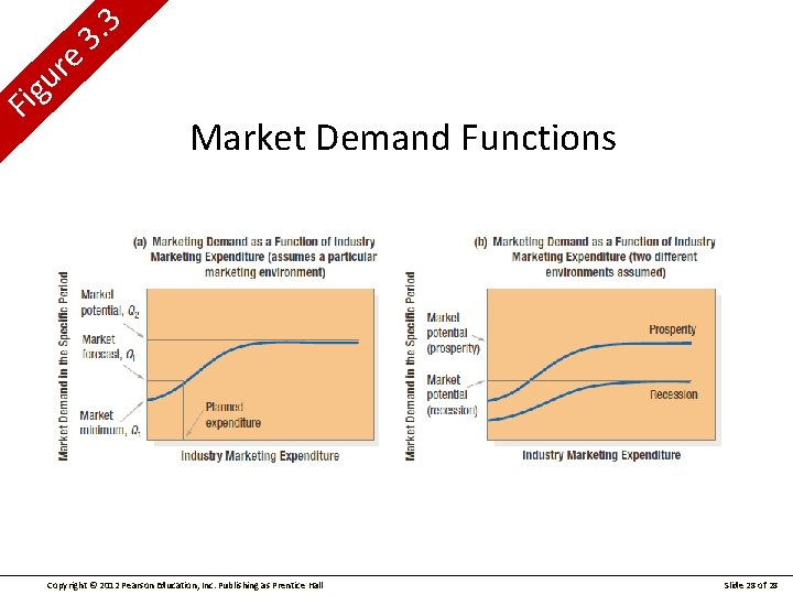 e r u g Fi 3. 3 Market Demand Functions Copyright © 2012 Pearson