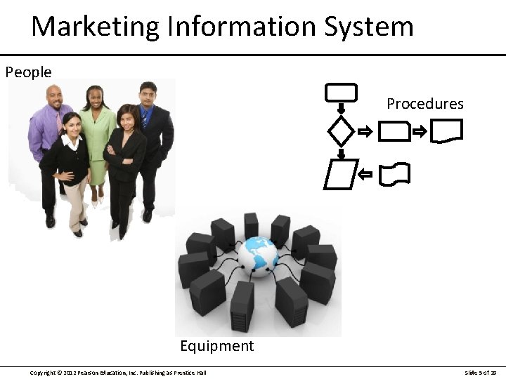 Marketing Information System People Procedures Equipment Copyright © 2012 Pearson Education, Inc. Publishing as