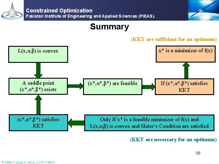 Constrained Optimization Pakistan Institute of Engineering and Applied Sciences (PIEAS). Summary (KKT are sufficient