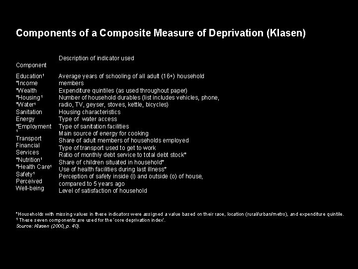 Components of a Composite Measure of Deprivation (Klasen) Description of indicator used Component Education