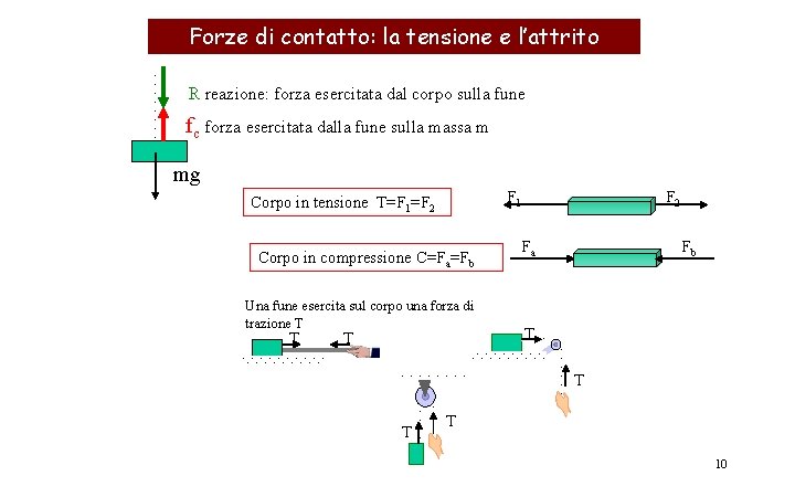 Forze di contatto: la tensione e l’attrito R reazione: forza esercitata dal corpo sulla