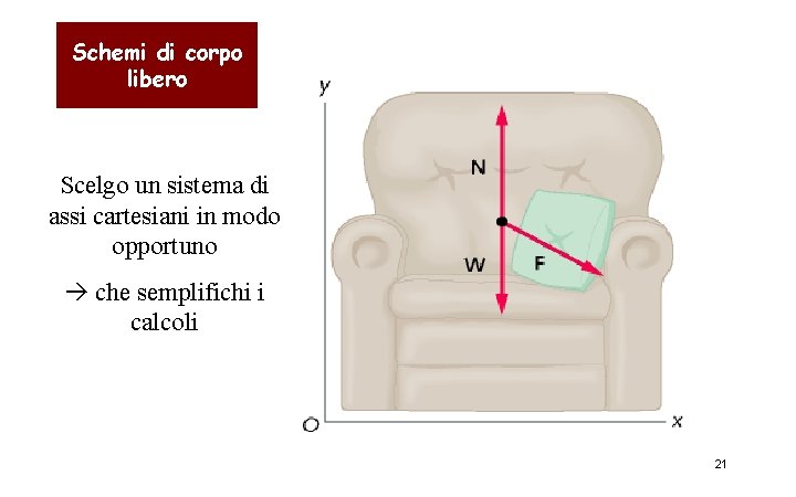 Schemi di corpo libero Scelgo un sistema di assi cartesiani in modo opportuno che