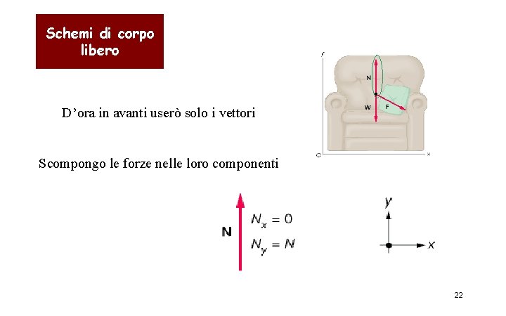 Schemi di corpo libero D’ora in avanti userò solo i vettori Scompongo le forze